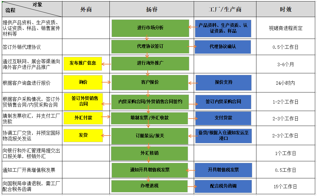 5-出口代理服務(wù)流程