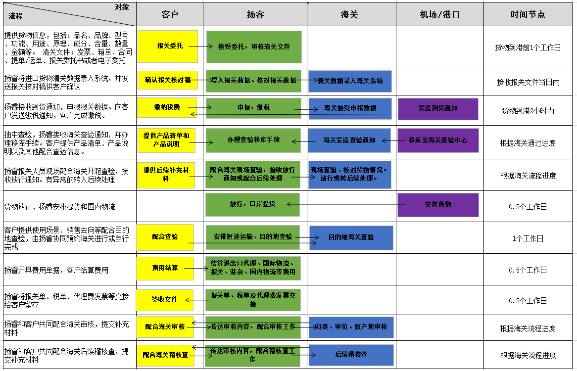 進(jìn)口清關(guān)流程